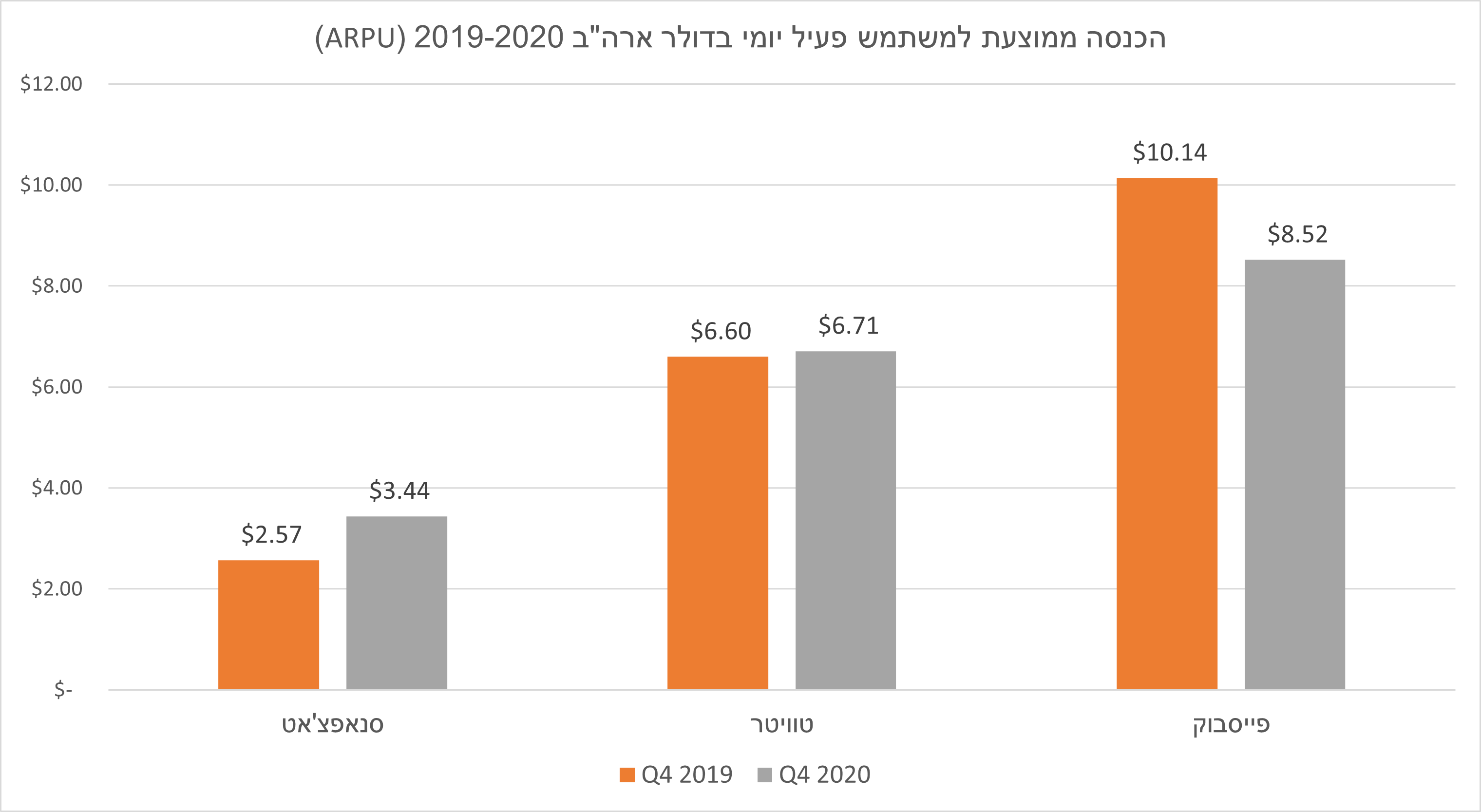 הכנסה ממוצעת ליוזר טרגטת 2019-2020